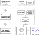 Hybrid energy consumption prediction model for office buildings