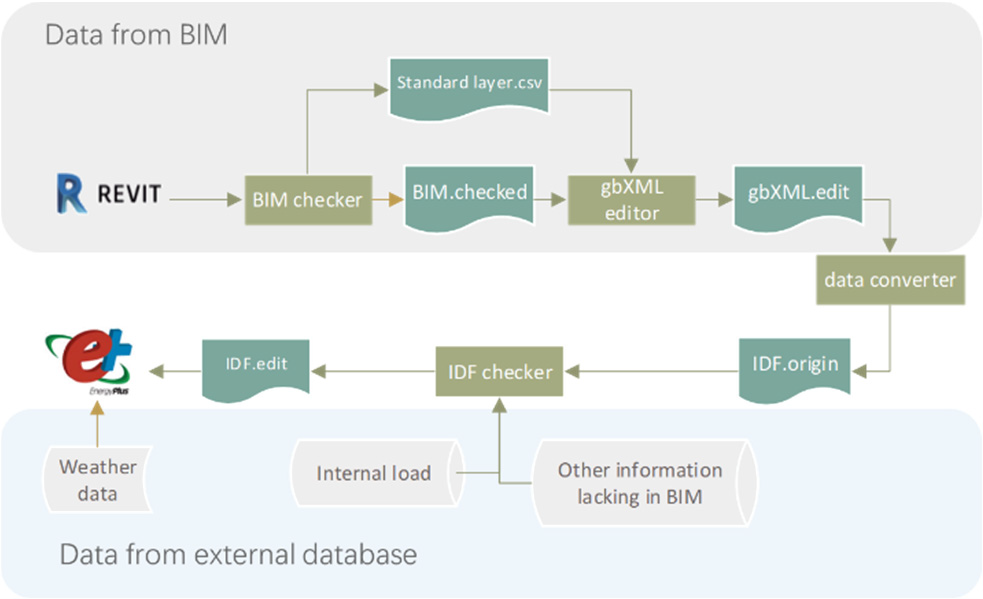 Target-Controlled Feedforward Management Technology for Green Buildings
