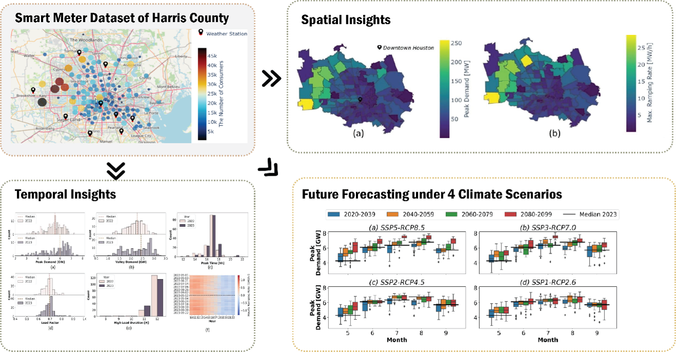 Large-Scale Smart Meter Data Analysis